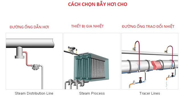 bẫy hơi cho đường ống dẫn hơi - Khi chọn bẫy hơi cho thiết bị gia nhiệt - bẫy hơi cho đường ống trao đổi nhiệt